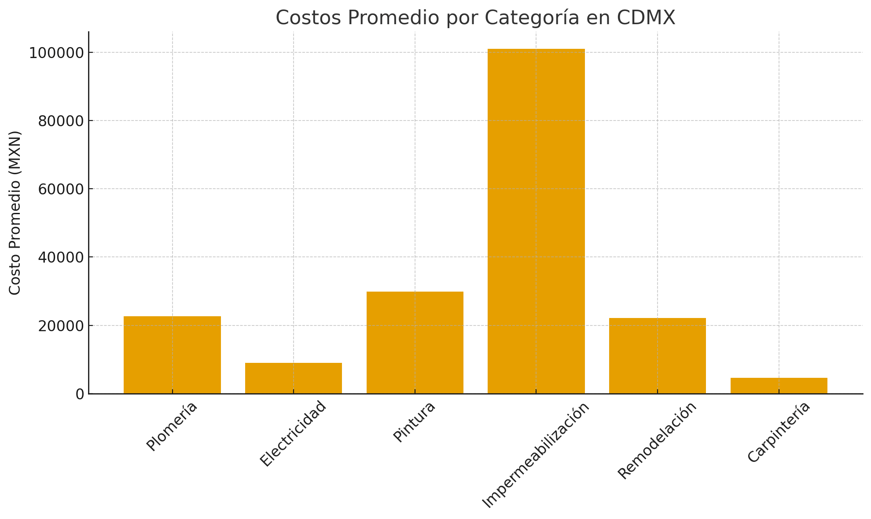 Costos de Mano de Obra por Oficio