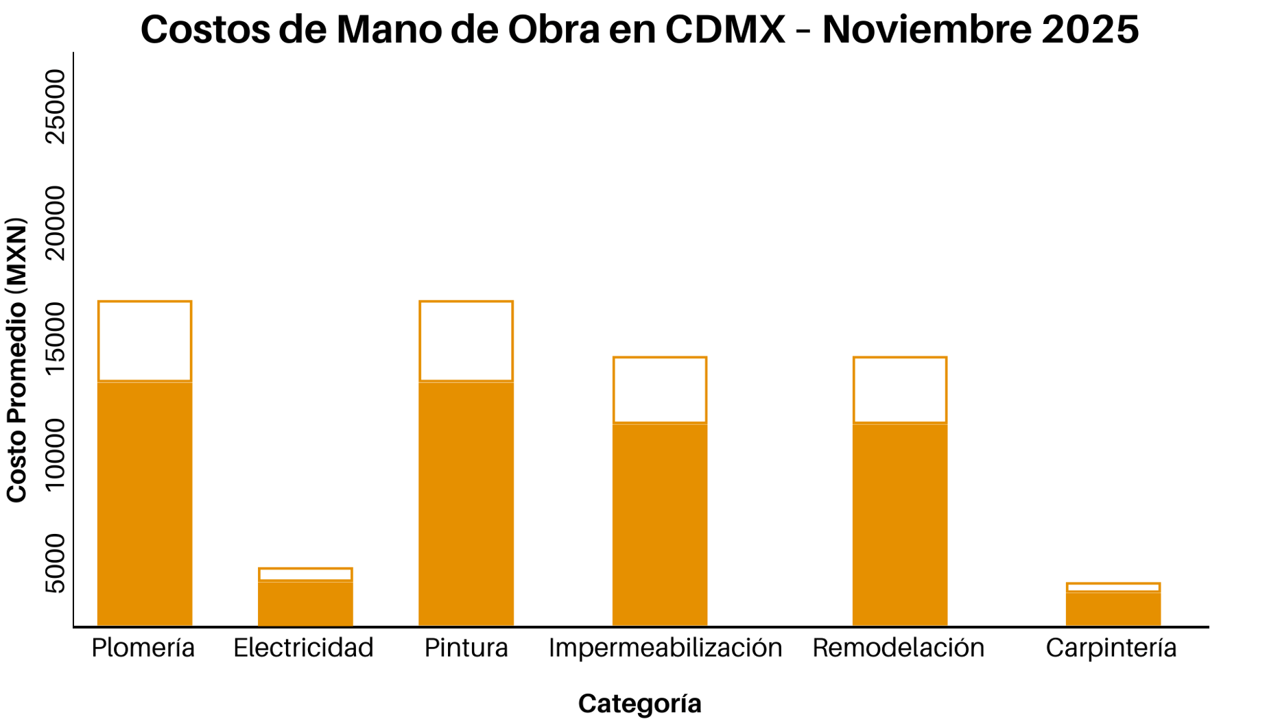 Costos de Mano de Obra en CDMX Noviembre del 2025 | Guía de Precios