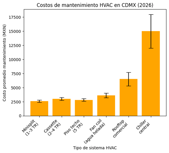 costos-mantenimiento-hvac